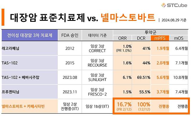 전이성 대장암 3차 이상 표준치료제와 넬마스토바트 임상 결과 비교./에스티큐브