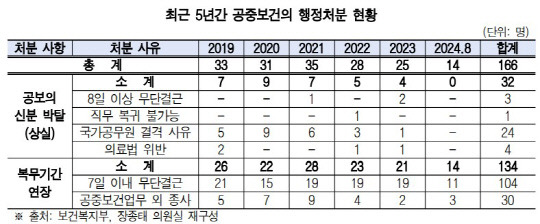 최근 5년간 공중보건의 행정처분 현황. 장종태 의원실 제공