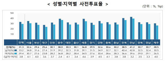 성별·지역별 사전투표율. 중앙선거관리위원회 제공