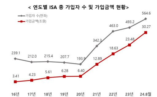 ⓒ금융투자협회