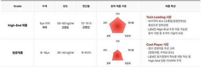 롯데에너지머티리얼즈 동박과 범용 제품 비교표. 롯데에너지머티리얼즈 홈페이지 캡처