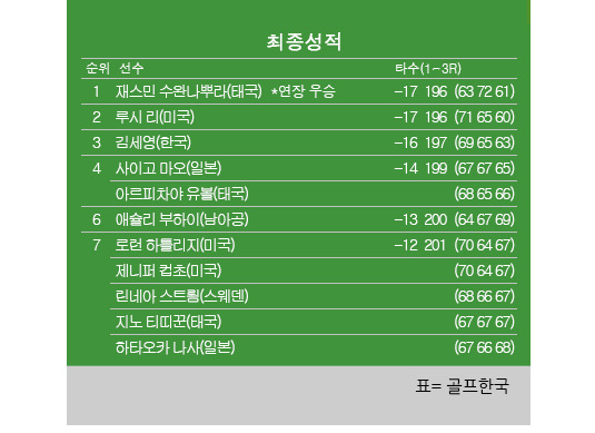 2024년 미국여자프골프(LPGA) 투어 월마트 NW 아칸소 챔피언십 최종순위. 재스민 수완나뿌라 우승, 루시 리 2위, 김세영 3위. 표=골프한국