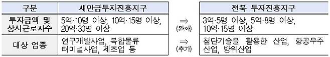 전북 투자진흥지구 지정·운영