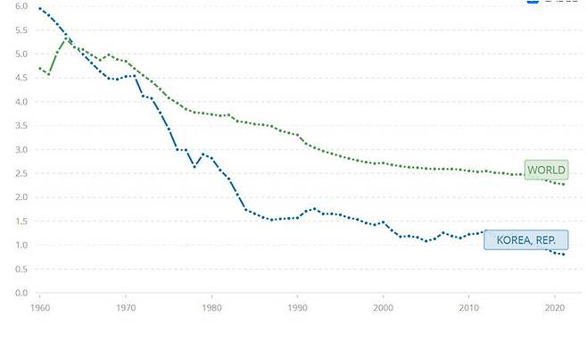 1960년대 이후 세계 평균 출산율(TFR)과 한국의 출산율 추이. 세계은행 데이터 갈무리