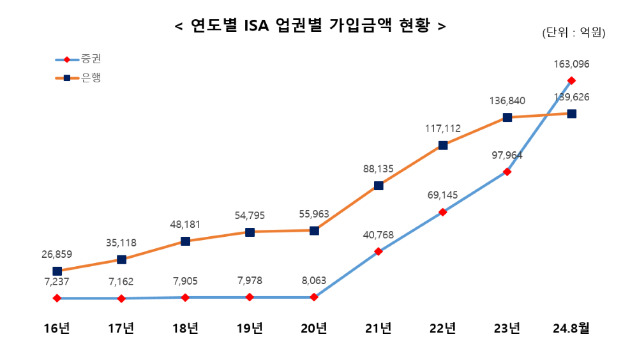 금융투자협회에 따르면 지난 8월말 기준, 증권사를 통한 ISA 가입금액은 16조3000억원에 달한다. [사진=금융투자협회]