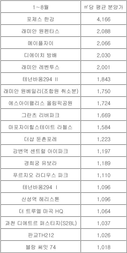 2024년 평당 분양가 상위 20위 단지. 자료 이연희 의원실, 출처 한국부동산원