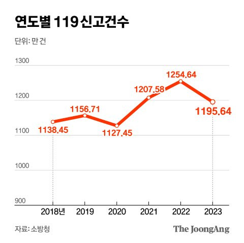 연도별 119 신고 건수. 그래픽=신재민 기자