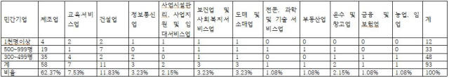 경기도 내에서 장애인 의무고용률이 1.55% 미만인 민간 기업의 업종별 비율. 박채령기자