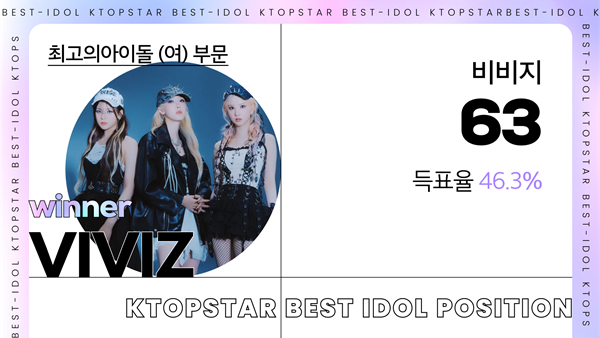 ‘최고의 아이돌(여)’ 부분은 비비지에게 돌아갔다.