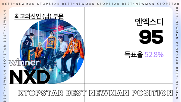 득표율 52.9%을 자랑한 NXD는 지난 투표에 이어 다시 한 번 1위 자리를 지켰다.