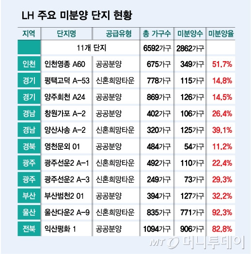 LH 주요 미분양 단지 현황/그래픽=김다나