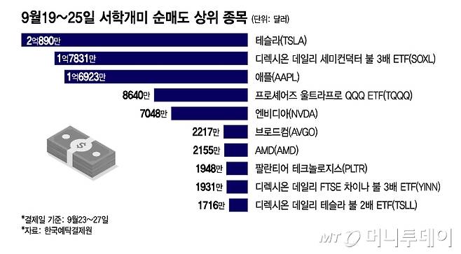 9월19~25일 서학개미 순매도 상위 종목/그래픽=이지혜