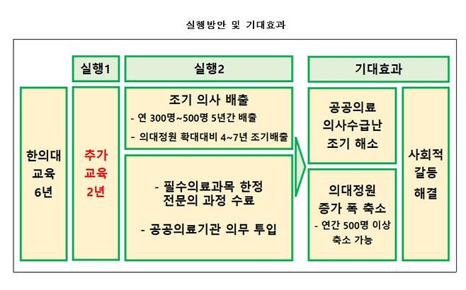 한의협이 제안한 한의사 2년 추가 교육 실행방안과 기대효과. / 자료=한의협