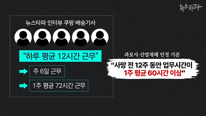 뉴스타파가 인터뷰한 쿠팡 배송기사들은 "하루 평균 12시간을 일한다"고 주장했다. 배송기사들이 대부분 주 6일 일한다는 점을 감안하면, 한 주에 평균 72시간을 일한다는 계산이 나온다. 고용노동부 고시에 따르면, 과로 산업재해를 인정할 때 가장 큰 기준 중 하나는 '사망 전 12주 동안 업무시간이 1주 평균 60시간 이상'이었는지다. 쿠팡 배송기사들은 '과로 산재 고위험군'이다.