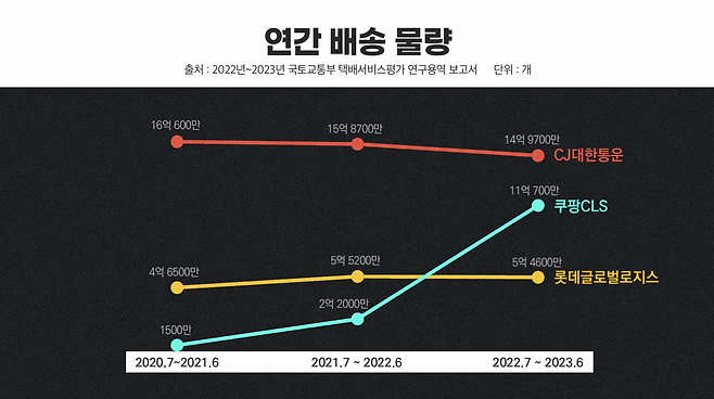 쿠팡로지스틱스서비스(CLS)의 연간 배송 물량은 2년 사이 약 71개 증가했다. 지난해 쿠팡CLS의 배송 물량은 약 11억 700만 개로 CJ대한통운에 이어 2위다.&nbsp;