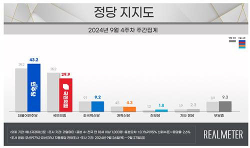 9월 4주차 정당 지지도 [리얼미터 제공. DB 및 재판매 금지]