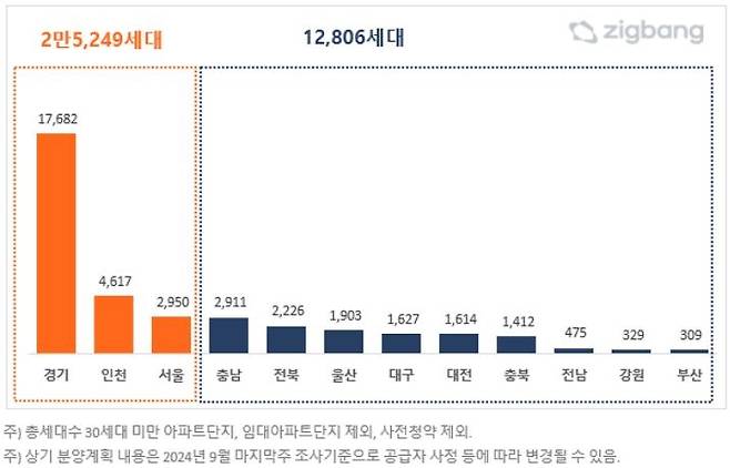 10월 지역별 아파트 분양 예정 물량 [직방 제공, 재판매 및 DB 금지]