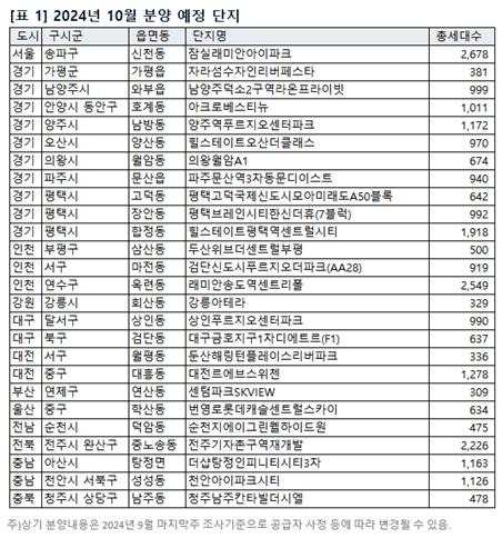 2024년 10월 분양 예정 단지 표 [직방 제공, 재판매 및 DB 금지]