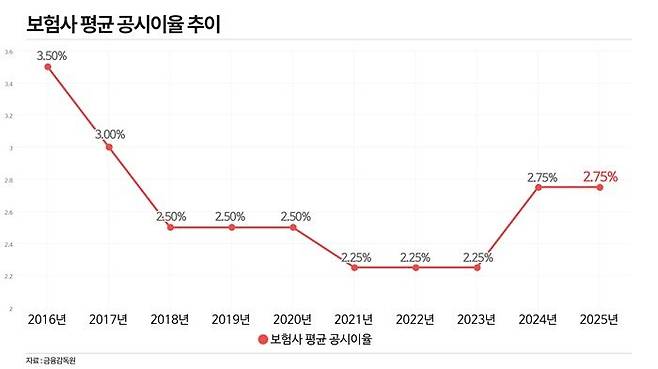 보험사 평균 공시이율 추이. ⓒ데일리안 황현욱 기자