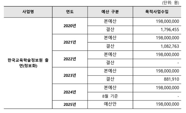 지난 5년간(2020년~2024년) 한국교육학술정보원 목적사업수입 예산 및 결산 현황 ⓒ국민의힘 조정훈 의원실