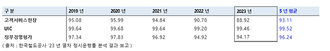 한국철도공사가 지난해 정시운행률 99.46%(UIC 기준)라고 홍보했으나, 실제 정시율은 매년 감소한 것으로 나타났다.ⓒ한국철도공사