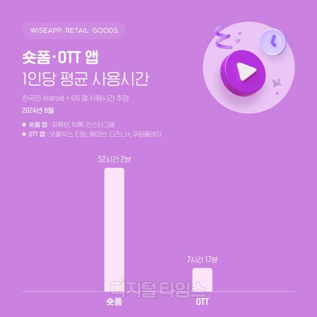 숏폼·OTT 앱 1인당 평균 사용시간. 와이즈앱·리테일·굿즈 제공