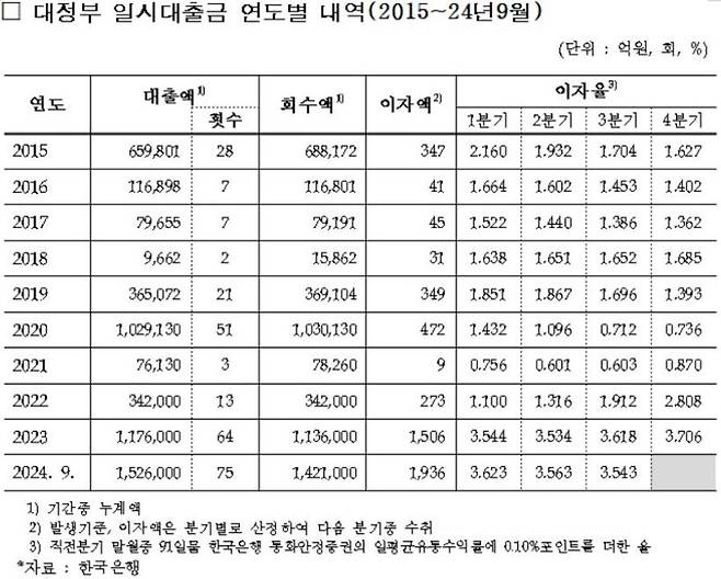 출처= 더불어민주당 임광현 의원실, 한국은행