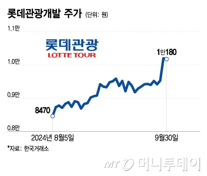 롯데관광개발 주가/그래픽=이지혜 기자