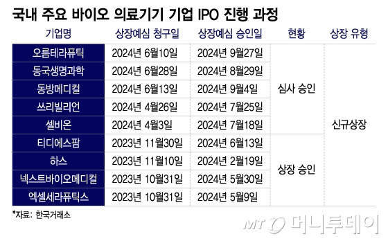 국내 주요 바이오 의료기기 기업 IPO 진행 과정. /그래픽=이지혜 디자인기자