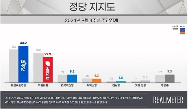 [리얼미터 제공]