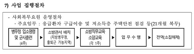 소방보조인력양성 및 운영 자료 내 사회복무요원 인력 운영절차. 위성곤 의원실 제공