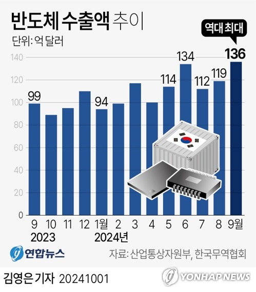 [그래픽] 반도체 수출액 추이 (서울=연합뉴스) 김영은 기자 = 0eun@yna.co.kr
    트위터 @yonhap_graphics  페이스북 tuney.kr/LeYN1