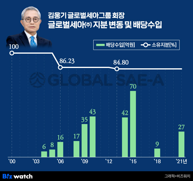 김웅기 글로벌세아그룹 회장 글로벌세아 지분 변동 및 배당수입