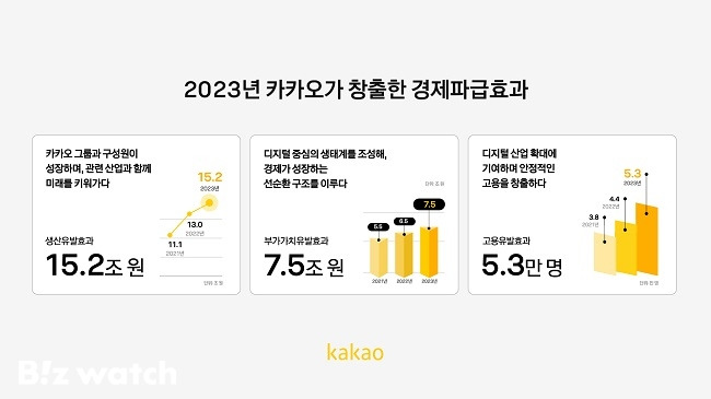 2023년 카카오그룹이 창출한 경제·사회적 파급 효과/자료=카카오 제공