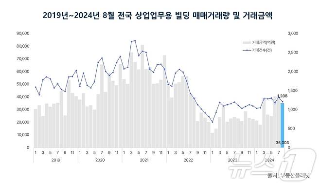 2019년~2024년 8월 전국 상업업무용 빌딩 매매거래량 및 거래금액.(부동산플래닛 제공)