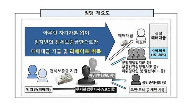 구리 전세사기 사건 범행 개요도 [의정부지법 남양주지청 제공]