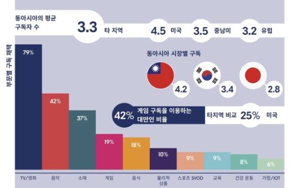 시장별 구독 서비스 이용수치 [사진=방고]