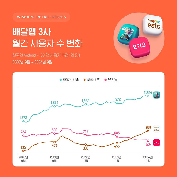 배달앱 3사 월간 사용자 수 변화 그래프. [사진=와이즈앱·리테일·굿즈]