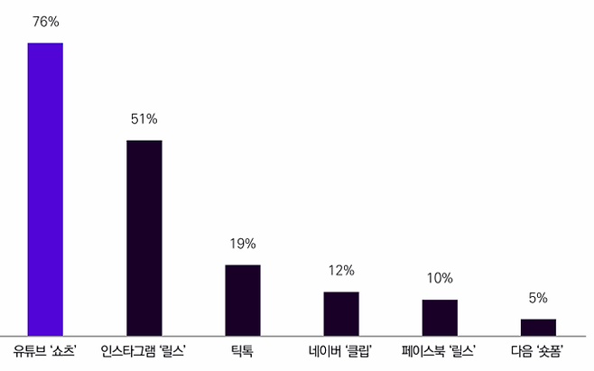 10대~50대의 숏폼 주 이용 채널(중복응답) /메조미디어