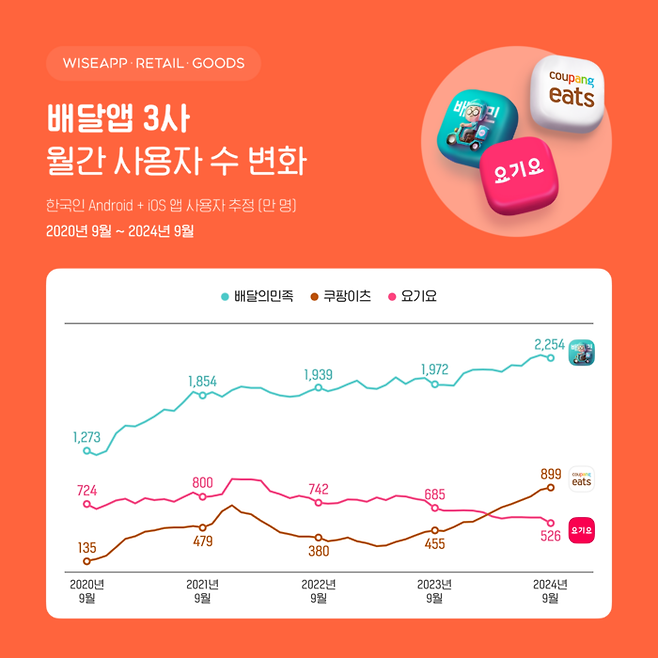 배달앱 3사 월간 사용자 수 <사진=와이즈앱·리테일·굿즈>