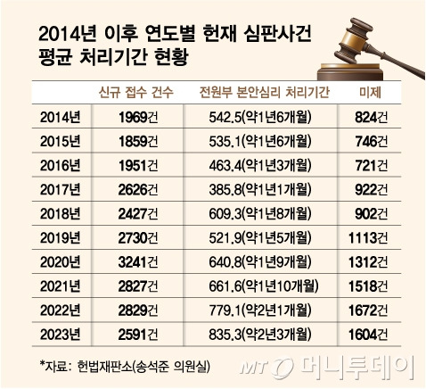 2014년 이후 연도별 헌재 심판사건 평균 처리기간 현황/그래픽=김다나