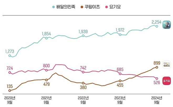 월간 사용자 수 변화(단위 만명) [와이즈앱·리테일·굿즈 제공. 재판매 및 DB금지]