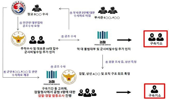 수사 흐름도 [전주지검 제공. 재판매 및 DB금지]