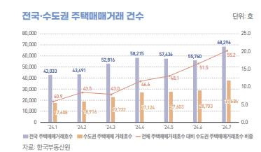 전국·수도권 주택매매 건수 [건정연 제공. 재판매 및 DB 금지]