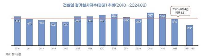 건설업 경기실사지수 추이 [건정연 제공. 재판매 및 DB 금지]