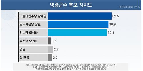 영광군수 후보 지지도 [리얼미터 홈페이지 캡쳐.재판매 및 DB금지]