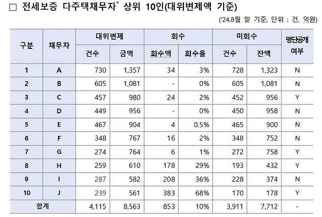 전세보증 다주택 채무자 상위 10인(대위변제액 기준)의 대위변제액 및 회수액  [손명수 의원실 제공. 재판매 및 DB 금지]