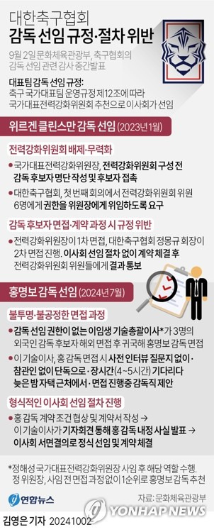 [그래픽] 대한축구협회 감독 선임 규정·절차 위반 (서울=연합뉴스) 김영은 기자 = 0eun@yna.co.kr
    X(트위터) @yonhap_graphics  페이스북 tuney.kr/LeYN1