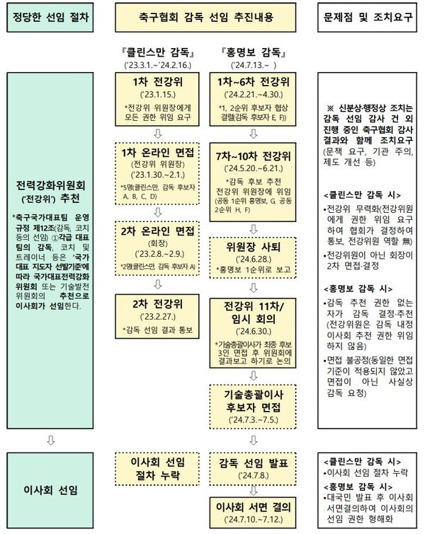 대한축구협회 감독 선임 특정감사 결과 요약도. 사진┃문체부