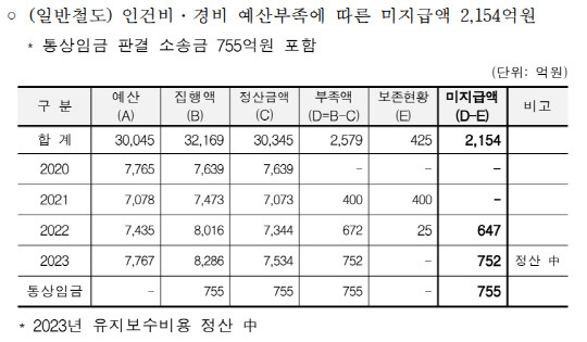 일반철도 유지보수위탁경비 부족분 현황. 문진석 의원실 제공